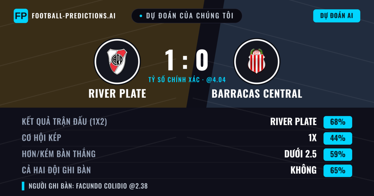 Dự đoán của chúng tôi: River Plate vs Barracas Central — River Plate — Thắng (69%); Ít hơn 2.5; Cả hai ghi bàn: Không