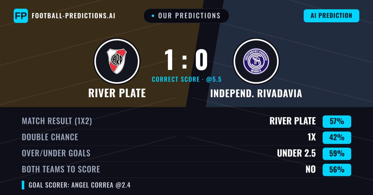 Our Predictions: River Plate vs Independ. Rivadavia — River Plate — Win (56%); under 2.5; Both teams to score: No