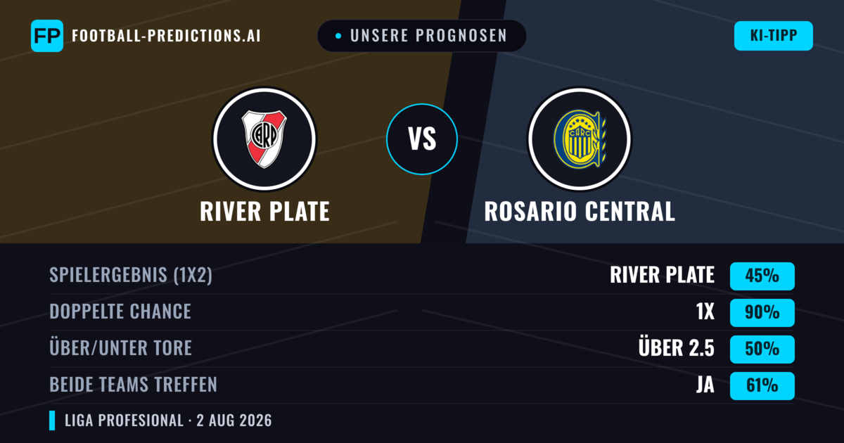 Unsere Prognosen: River Plate vs Rosario Central — River Plate — Sieg (48%); Unter 2.5; Beide treffen: Nein