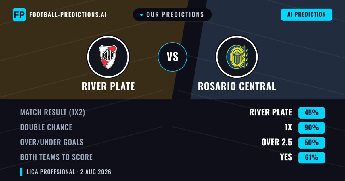 Our Predictions: River Plate vs Rosario Central — River Plate — Win (48%); under 2.5; Both teams to score: No