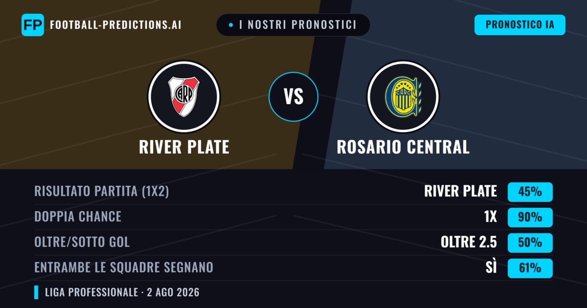 I nostri pronostici: River Plate vs Rosario Central — River Plate — Vince (48%); Sotto 2.5; Entrambe segnano: No