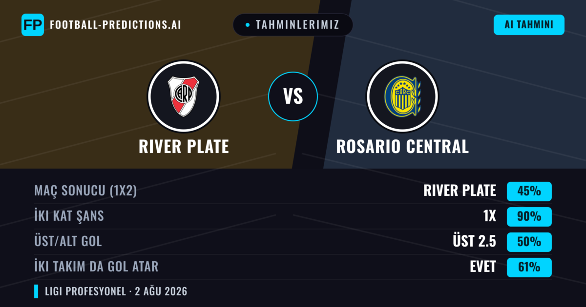 Tahminlerimiz: River Plate vs Rosario Central — River Plate — Kazanmak (48%); Alt 2.5; İki taraf da gol atar: Hayır