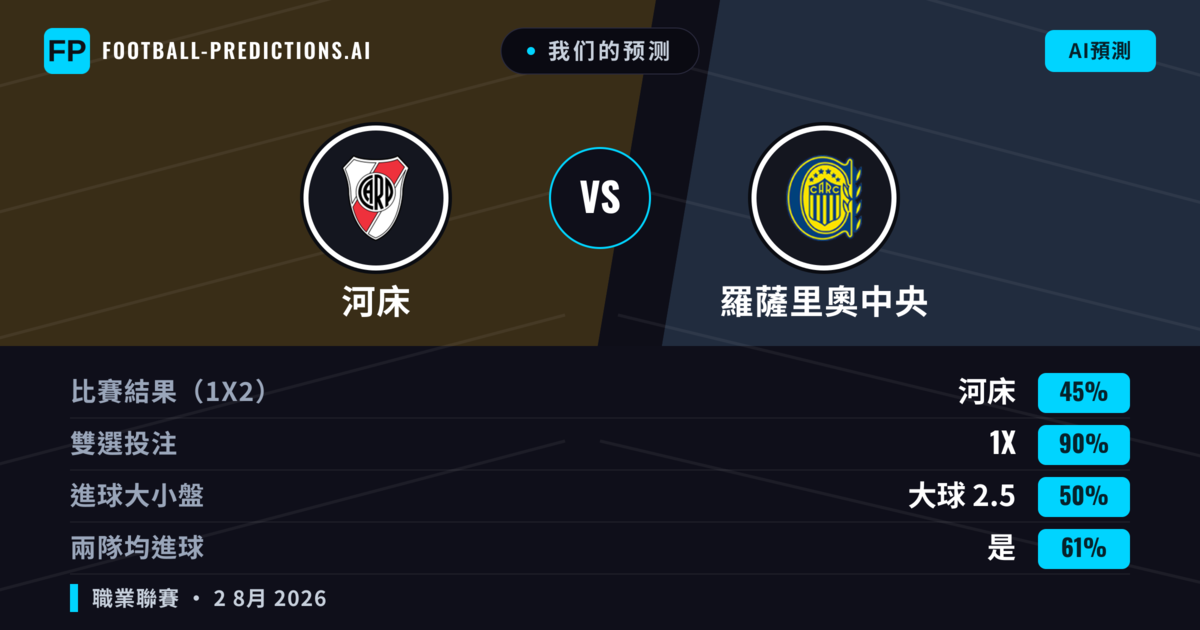 我们的预测: 河床 對 羅薩里奧中央 — 河床 — 勝 (48%); 小球 2.5; 無進球