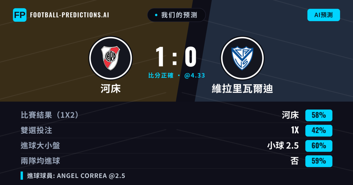 我们的预测: 河床 對 維拉里瓦爾迪 — 河床 — 勝 (57%); 小球 2.5; 無進球