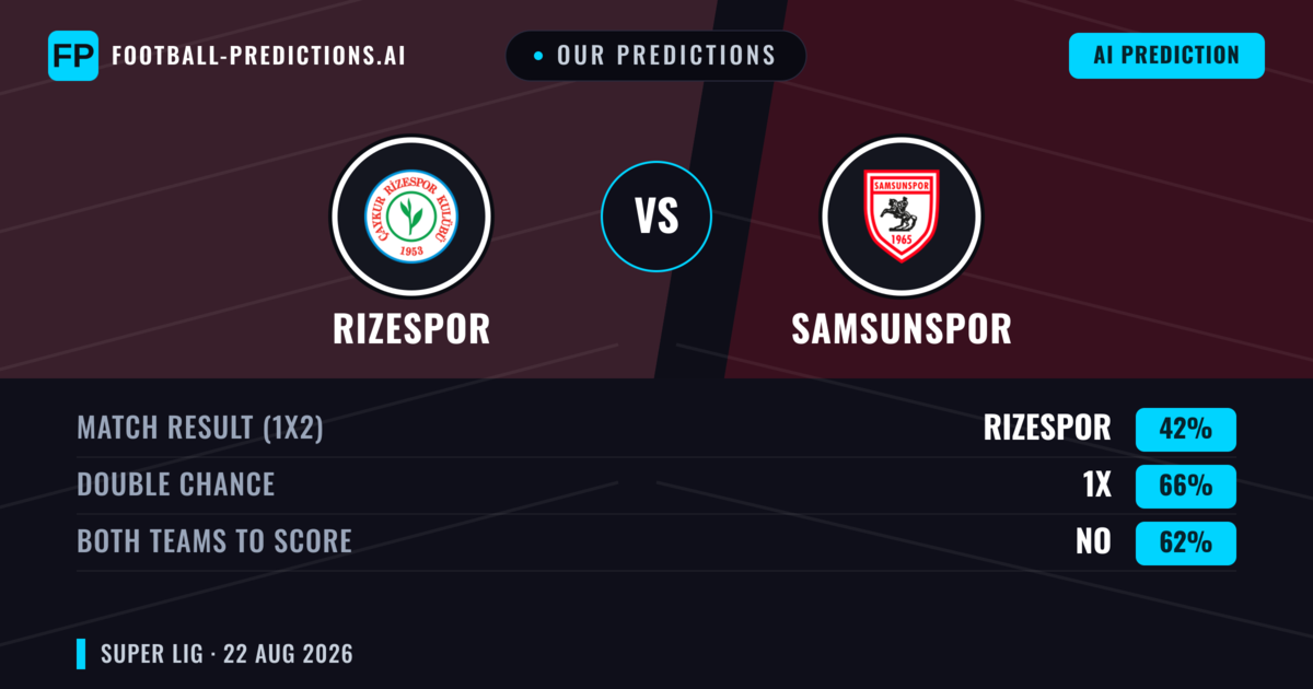 Our Predictions: Rizespor vs Samsunspor — Rizespor — Win (45%); over 2.5; Both teams to score: Yes