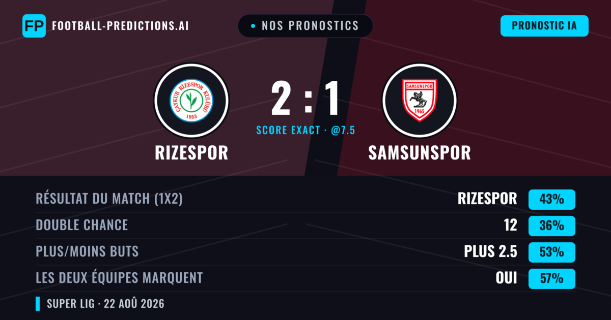 Nos pronostics: Rizespor vs Samsunspor — Rizespor — Victoire (45%); Plus 2.5; Les deux marquent : Oui