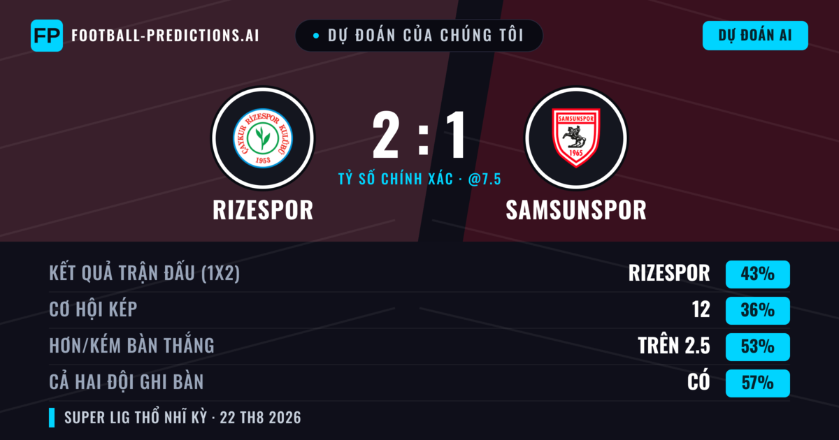 Dự đoán của chúng tôi: Rizespor vs Samsunspor — Rizespor — Thắng (45%); Hơn 2.5; Cả hai ghi bàn: Có