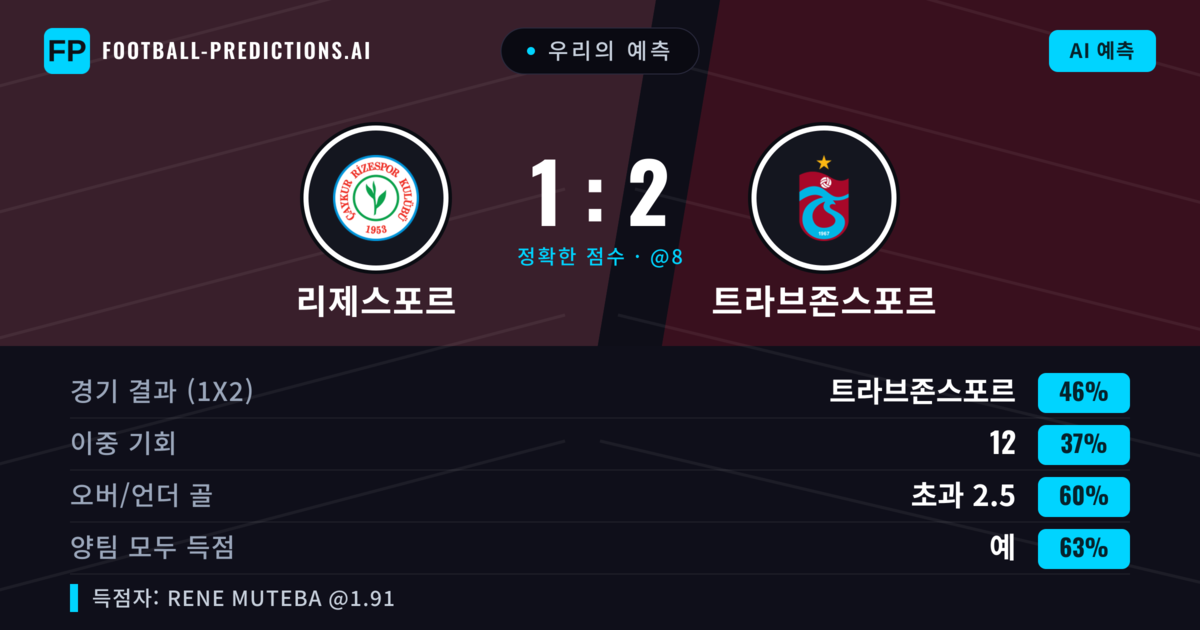 우리의 예측: 리제스포르 vs 트라브존스포르 — 트라브존스포르 — 승리 (48%); 초과 2.5; 양팀 모두 득점: 예