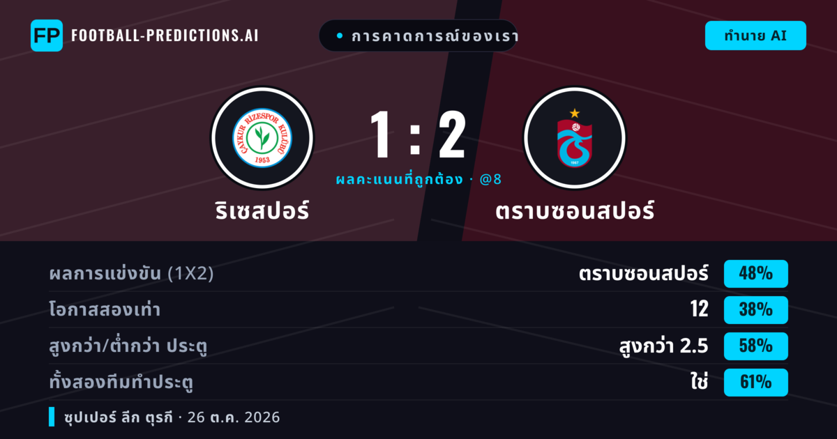 การคาดการณ์ของเรา: ริเซสปอร์ vs ตราบซอนสปอร์ — ตราบซอนสปอร์ — ชนะ (47%); เกิน 2.5; ทั้งสองทีมทำประตู: ใช่