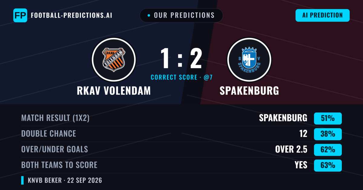 Our Predictions: RKAV Volendam vs Spakenburg — Spakenburg — Win (50%); over 2.5; Both teams to score: Yes