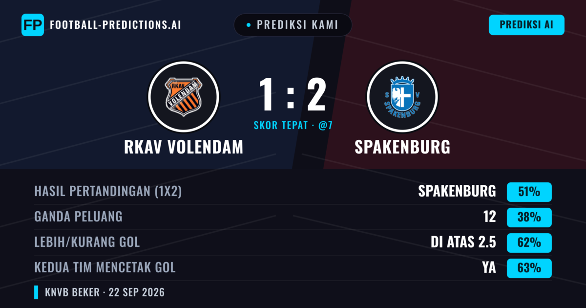 Prediksi kami: RKAV Volendam vs Spakenburg — Spakenburg — Menang (50%); Lebih 2.5; Kedua tim mencetak gol: Ya