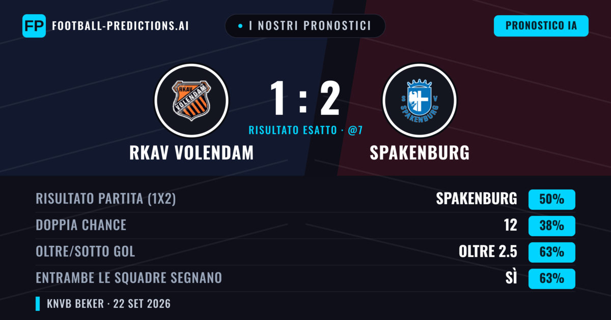I nostri pronostici: RKAV Volendam vs Spakenburg — Spakenburg — Vince (50%); Oltre 2.5; Entrambe segnano: Sì