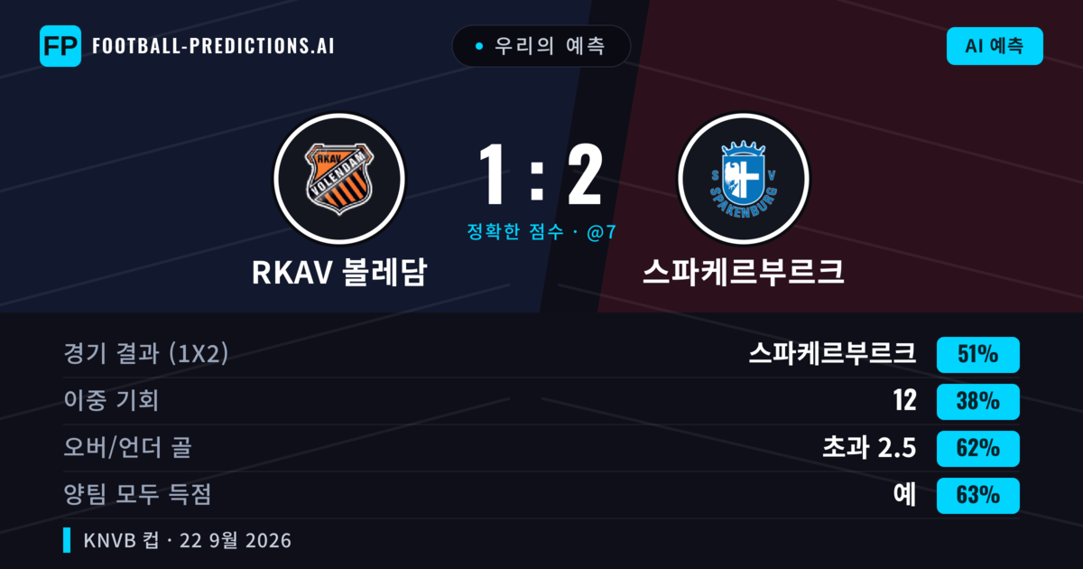 우리의 예측: RKAV 볼레담 vs 스파케르부르크 — 스파케르부르크 — 승리 (50%); 초과 2.5; 양팀 모두 득점: 예