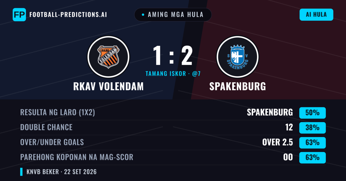 Aming mga hula: RKAV Volendam vs Spakenburg — Spakenburg — Manalo (50%); Over 2.5; Parehong magbubuo: Oo