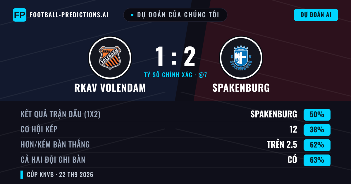 Dự đoán của chúng tôi: RKAV Volendam vs Spakenburg — Spakenburg — Thắng (50%); Hơn 2.5; Cả hai ghi bàn: Có
