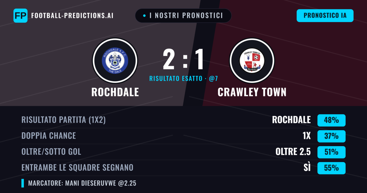 I nostri pronostici: Rochdale vs Crawley Town — Rochdale — Vince (49%); Oltre 2.5; Entrambe segnano: Sì