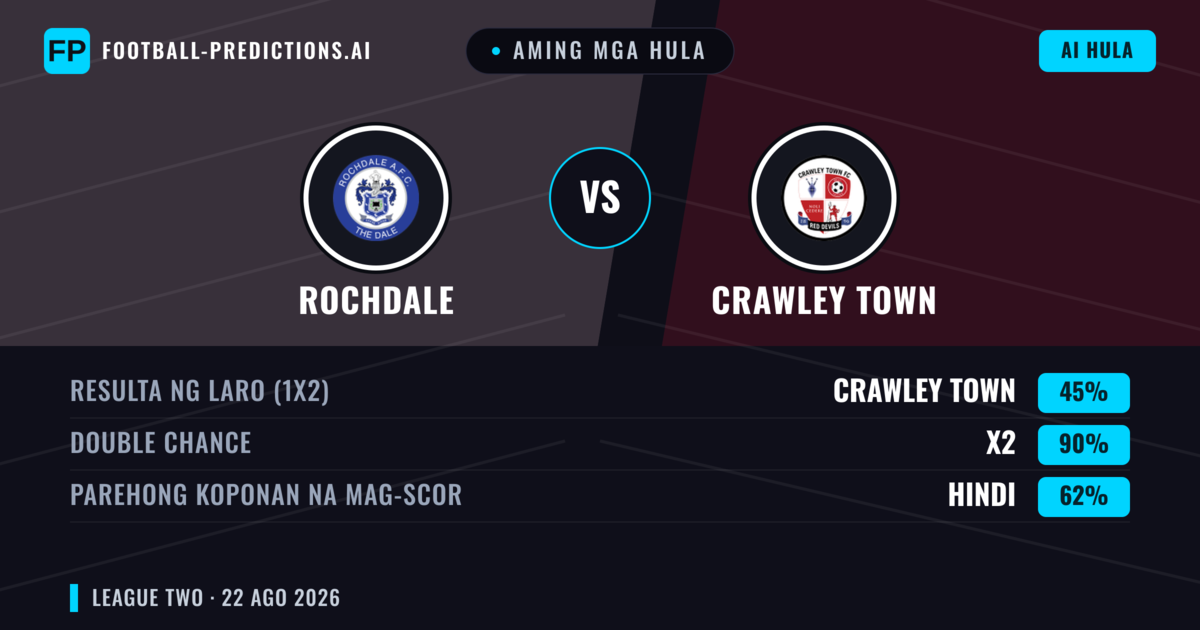 Aming mga hula: Rochdale vs Crawley Town — Rochdale — Manalo (49%); Over 2.5; Parehong magbubuo: Oo