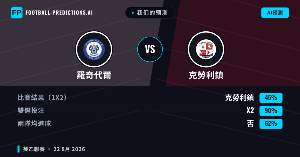 我们的预测: 羅奇代爾 對 克勞利鎮 — 羅奇代爾 — 勝 (49%); 大球 2.5; 有進球