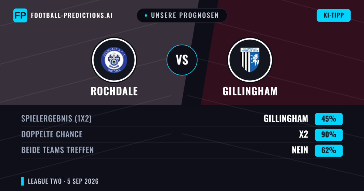Unsere Prognosen: Rochdale vs Gillingham — Rochdale — Sieg (46%); Unter 2.5; Beide treffen: Ja