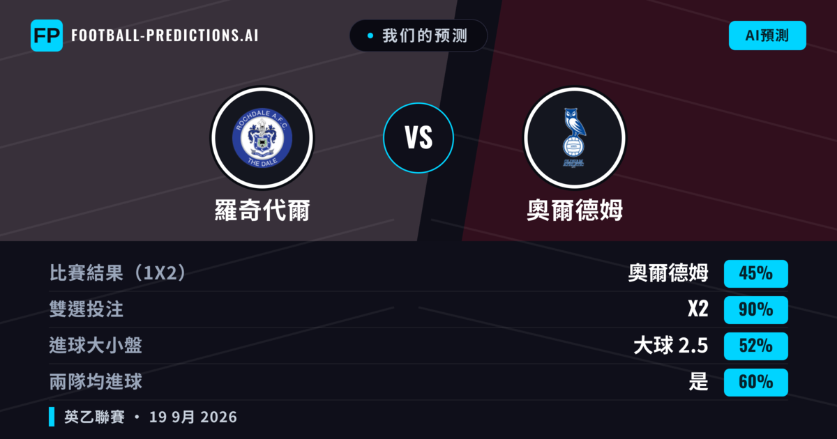 我们的预测: 羅奇代爾 對 奧爾德姆 — 奧爾德姆 — 勝 (49%); 大球 2.5; 有進球