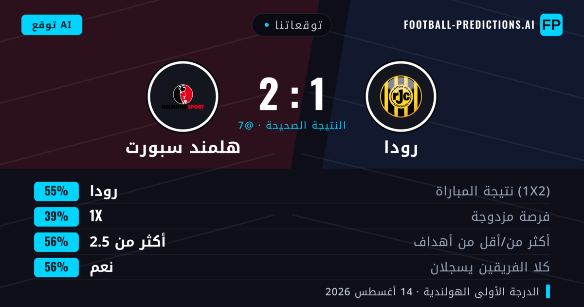 توقعاتنا: رودا ضد هلمند سبورت — رودا — فوز (53%); أكثر من 2.5; هدفين أو أكثر