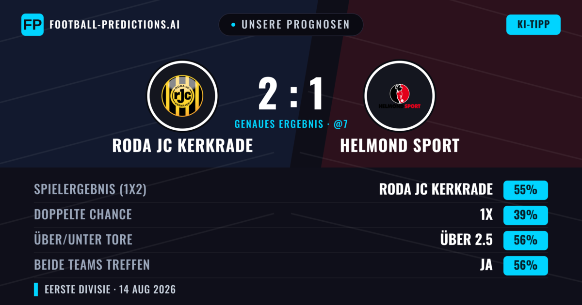 Unsere Prognosen: Roda JC Kerkrade vs Helmond Sport — Roda JC Kerkrade — Sieg (53%); Über 2.5; Beide treffen: Ja