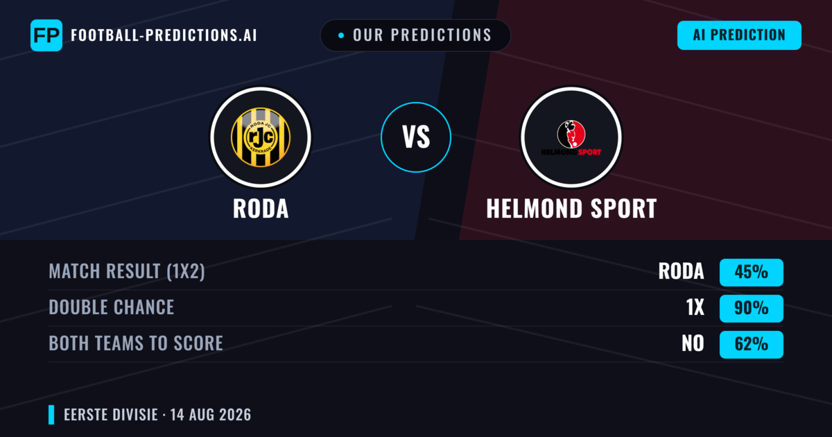 Our Predictions: Roda vs Helmond Sport — Draw (45%); Both teams to score: No