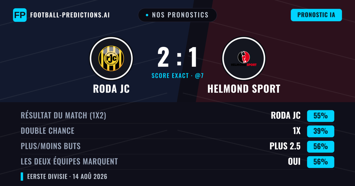 Nos pronostics: Roda JC vs Helmond Sport — Roda JC — Victoire (53%); Plus 2.5; Les deux marquent : Oui