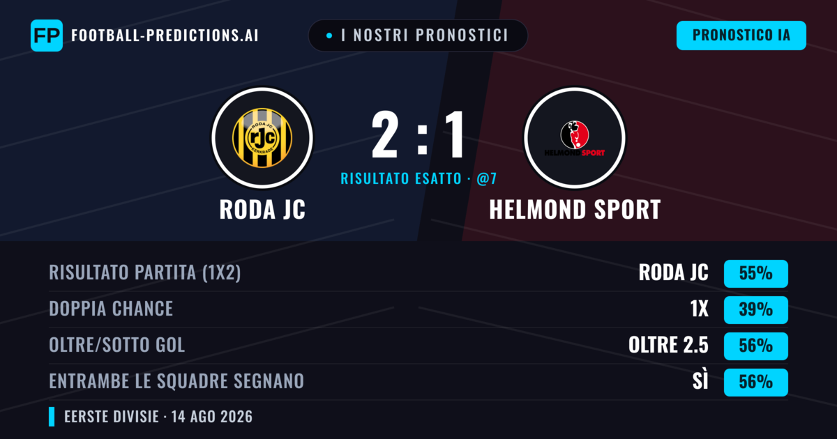 I nostri pronostici: Roda JC vs Helmond Sport — Roda JC — Vince (53%); Oltre 2.5; Entrambe segnano: Sì
