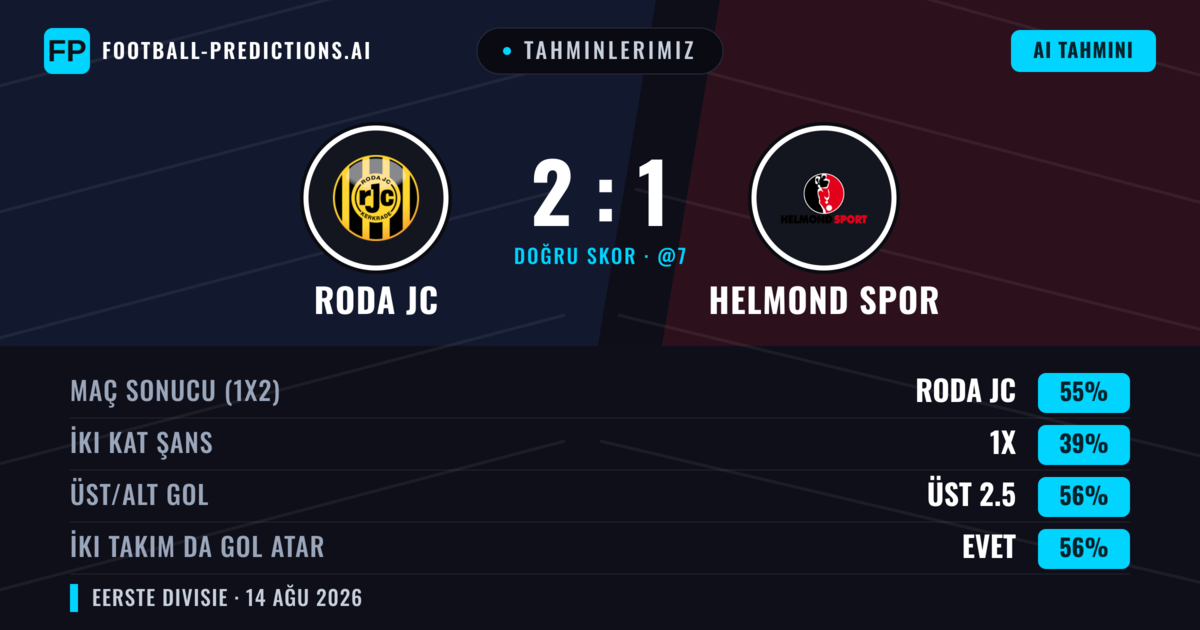 Tahminlerimiz: Roda JC vs Helmond Spor — Roda JC — Kazanmak (53%); Üst 2.5; İki taraf da gol atar: Evet