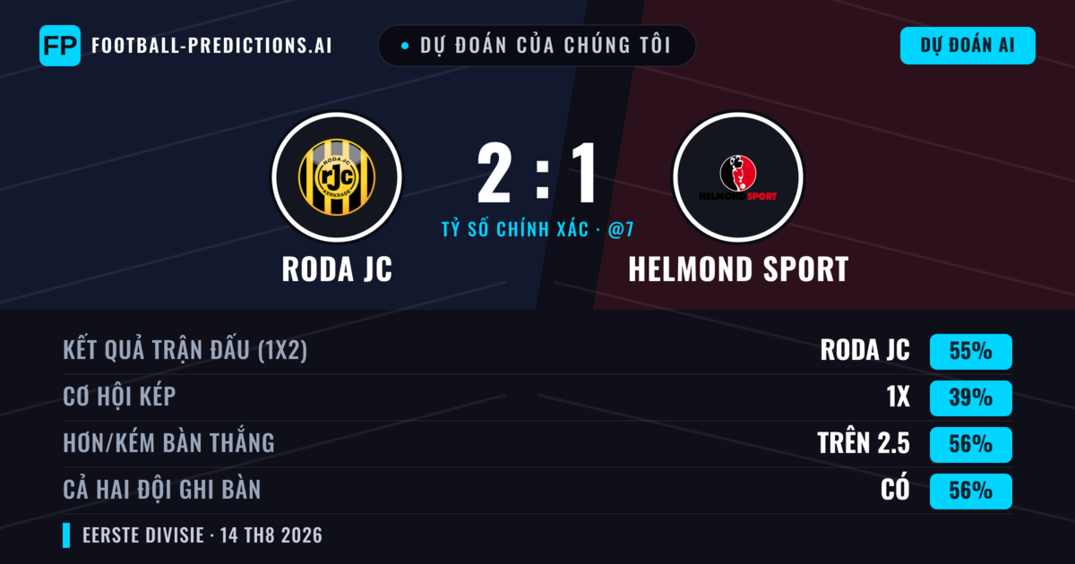 Dự đoán của chúng tôi: Roda JC vs Helmond Sport — Roda JC — Thắng (53%); Hơn 2.5; Cả hai ghi bàn: Có