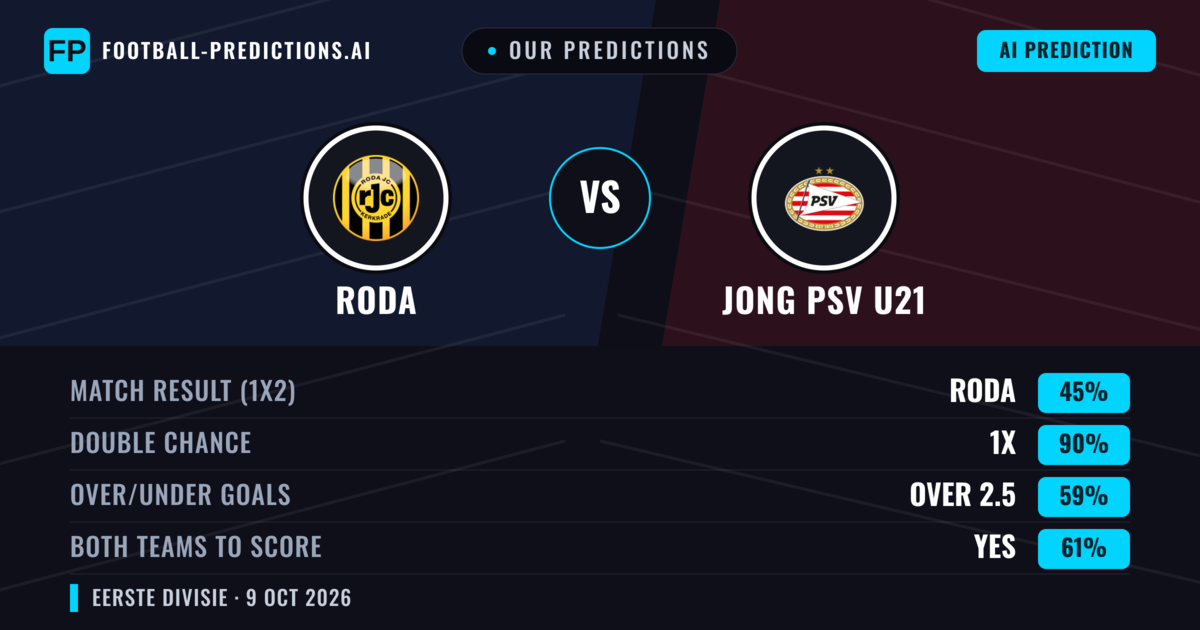 Our Predictions: Roda vs Jong PSV U21 — Draw (45%); over 2.5; Both teams to score: Yes