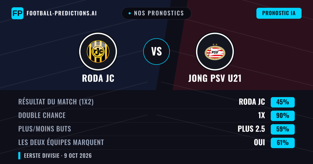 Nos pronostics: Roda JC vs Jong PSV U21 — Nul (45%); Plus 2.5; Les deux marquent : Oui