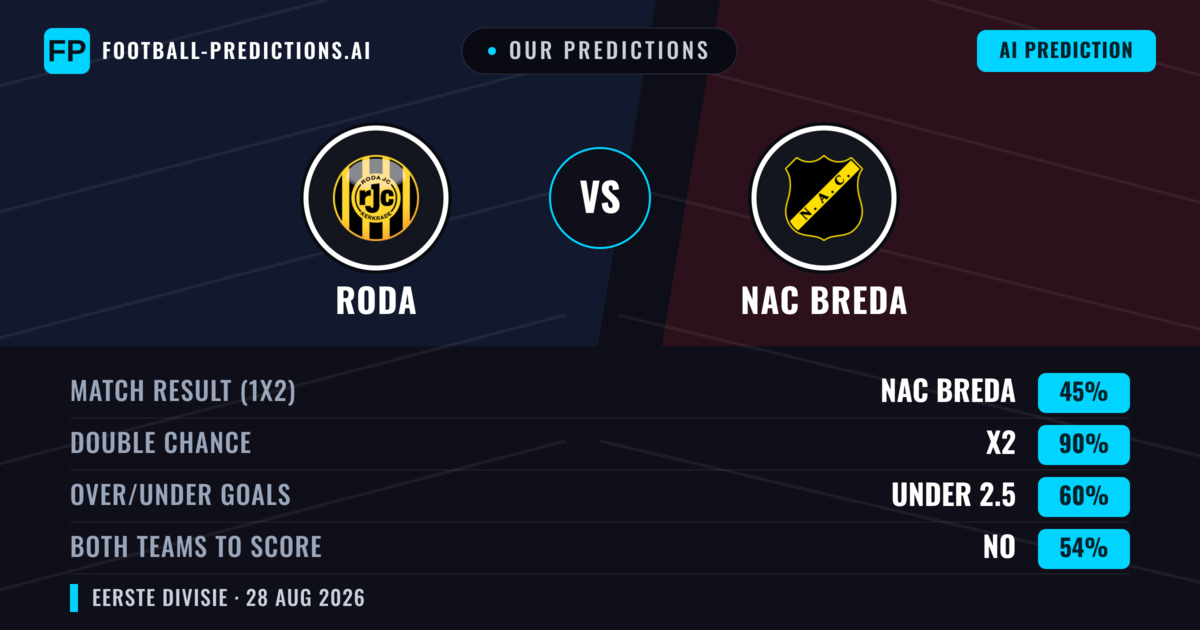 Our Predictions: Roda vs NAC Breda — Draw (45%); under 2.5; Both teams to score: No