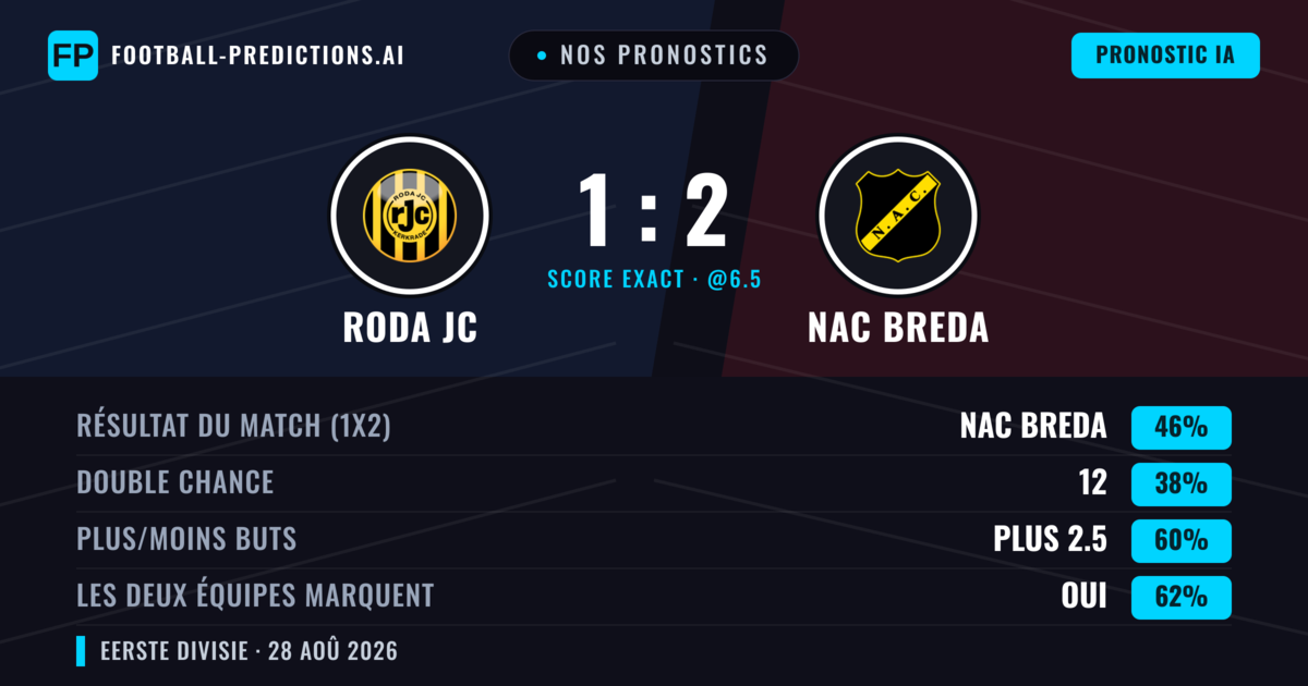 Nos pronostics: Roda JC vs NAC Breda — NAC Breda — Victoire (44%); Plus 2.5; Les deux marquent : Oui