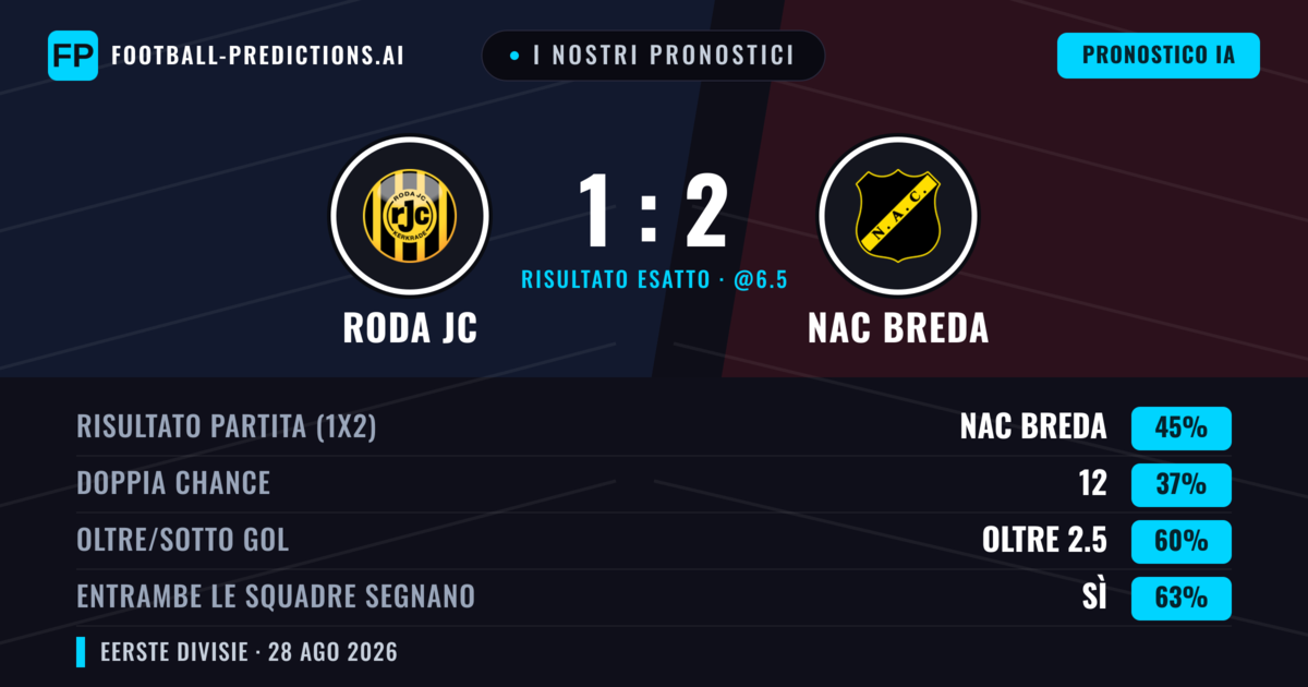 I nostri pronostici: Roda JC vs NAC Breda — NAC Breda — Vince (44%); Oltre 2.5; Entrambe segnano: Sì
