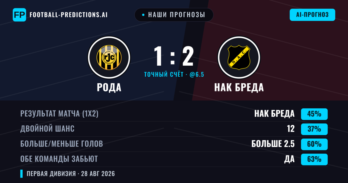 Наши прогнозы: Рода против НАК Бреда — НАК Бреда — Победа (44%); Больше 2.5; Обе забьют Да