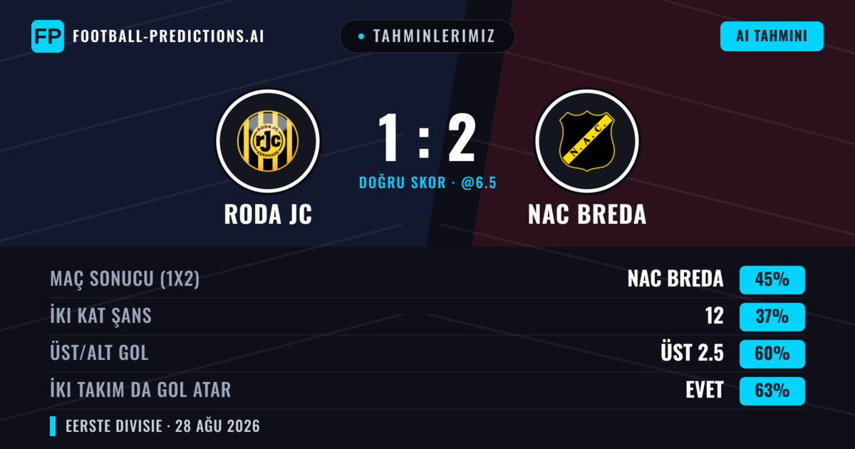 Tahminlerimiz: Roda JC vs NAC Breda — NAC Breda — Kazanmak (44%); Üst 2.5; İki taraf da gol atar: Evet