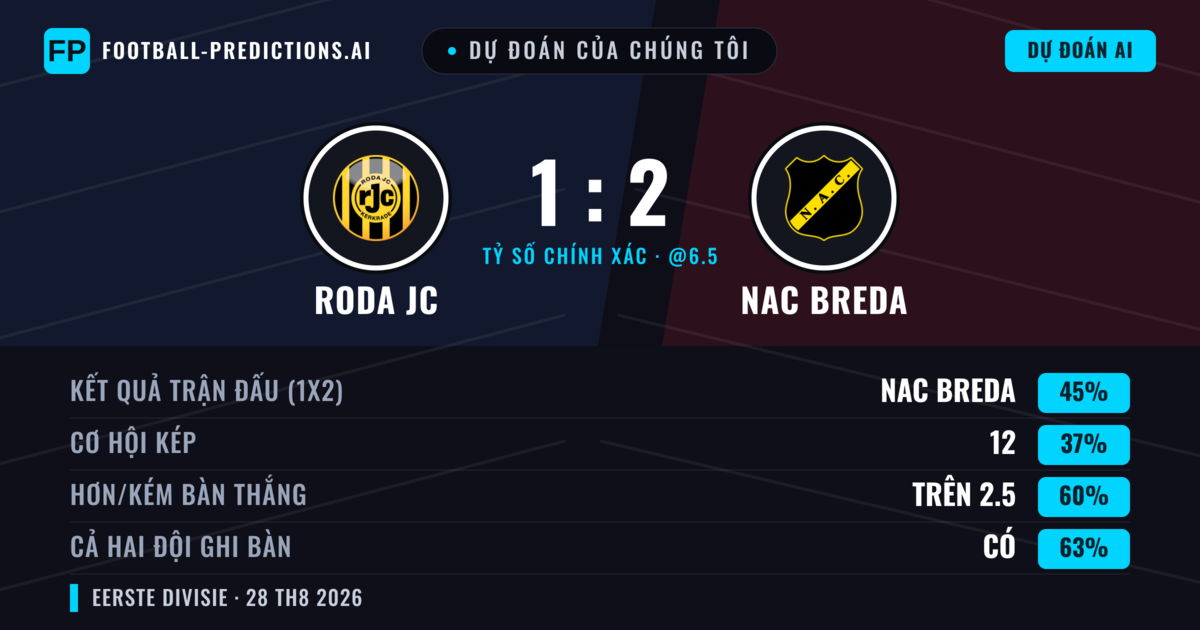 Dự đoán của chúng tôi: Roda JC vs NAC Breda — NAC Breda — Thắng (44%); Hơn 2.5; Cả hai ghi bàn: Có