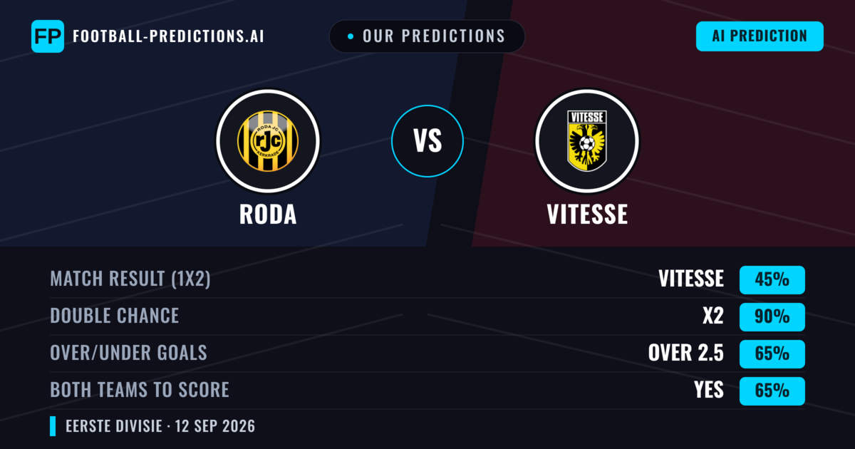 Our Predictions: Roda vs Vitesse — Draw (45%); over 2.5; Both teams to score: Yes