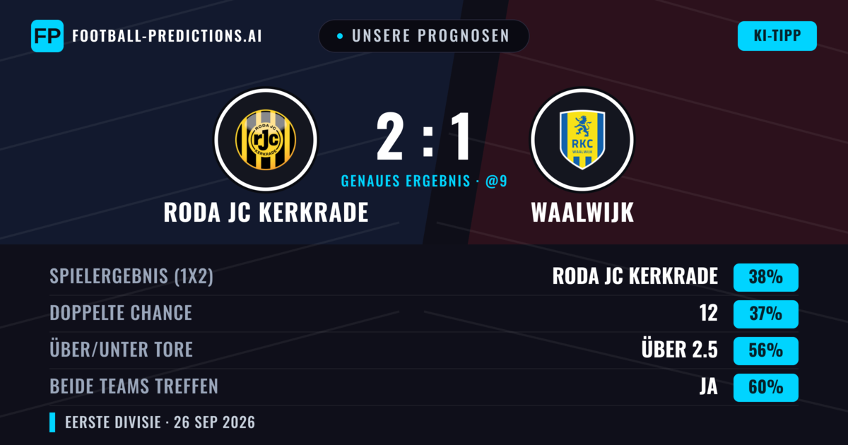 Unsere Prognosen: Roda JC Kerkrade vs Waalwijk — Roda JC Kerkrade — Sieg (42%); Über 2.5; Beide treffen: Ja