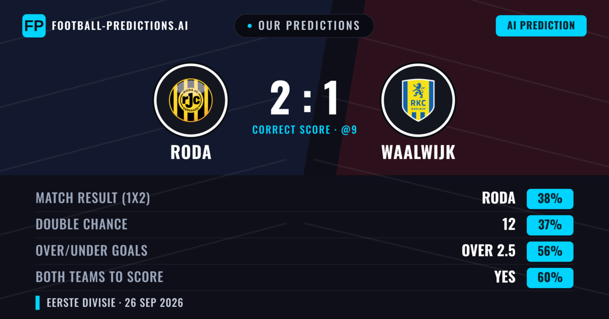 Our Predictions: Roda vs Waalwijk — Roda — Win (42%); over 2.5; Both teams to score: Yes