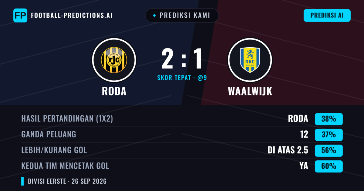 Prediksi kami: Roda JC vs Waalwijk — Roda JC — Menang (42%); Lebih 2.5; Kedua tim mencetak gol: Ya