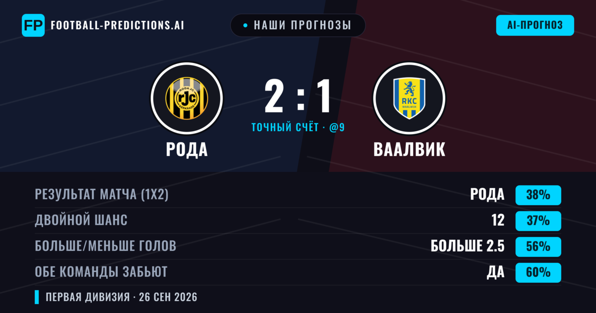 Наши прогнозы: Рода против Ваалвик — Рода — Победа (42%); Больше 2.5; Обе забьют Да