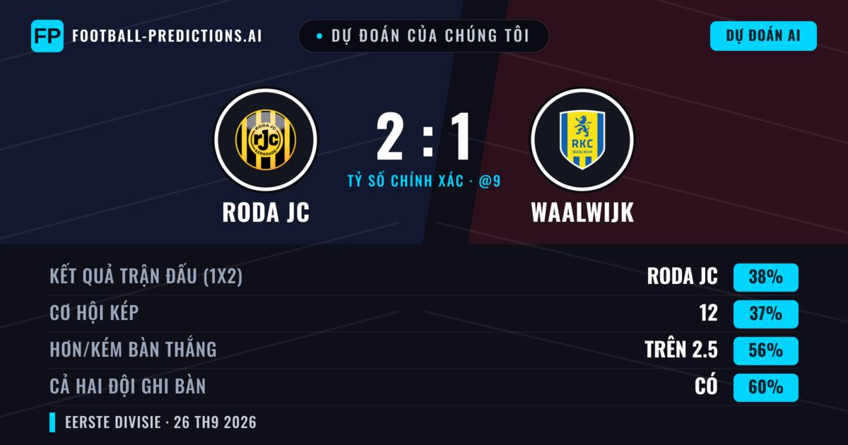 Dự đoán của chúng tôi: Roda JC vs Waalwijk — Roda JC — Thắng (42%); Hơn 2.5; Cả hai ghi bàn: Có