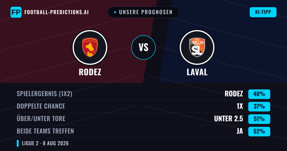 Unsere Prognosen: Rodez vs Laval — Rodez — Sieg (48%); Unter 2.5; Beide treffen: Ja