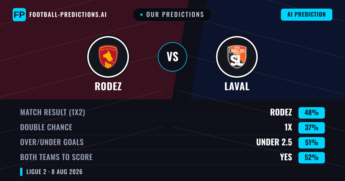 Our Predictions: Rodez vs Laval — Rodez — Win (48%); under 2.5; Both teams to score: Yes