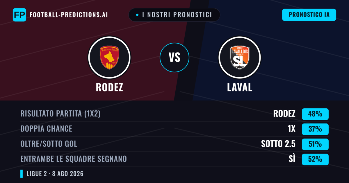 I nostri pronostici: Rodez vs Laval — Rodez — Vince (48%); Sotto 2.5; Entrambe segnano: Sì