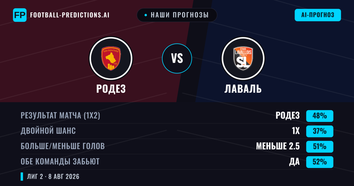 Наши прогнозы: Родез против Лаваль — Родез — Победа (48%); Меньше 2.5; Обе забьют Да