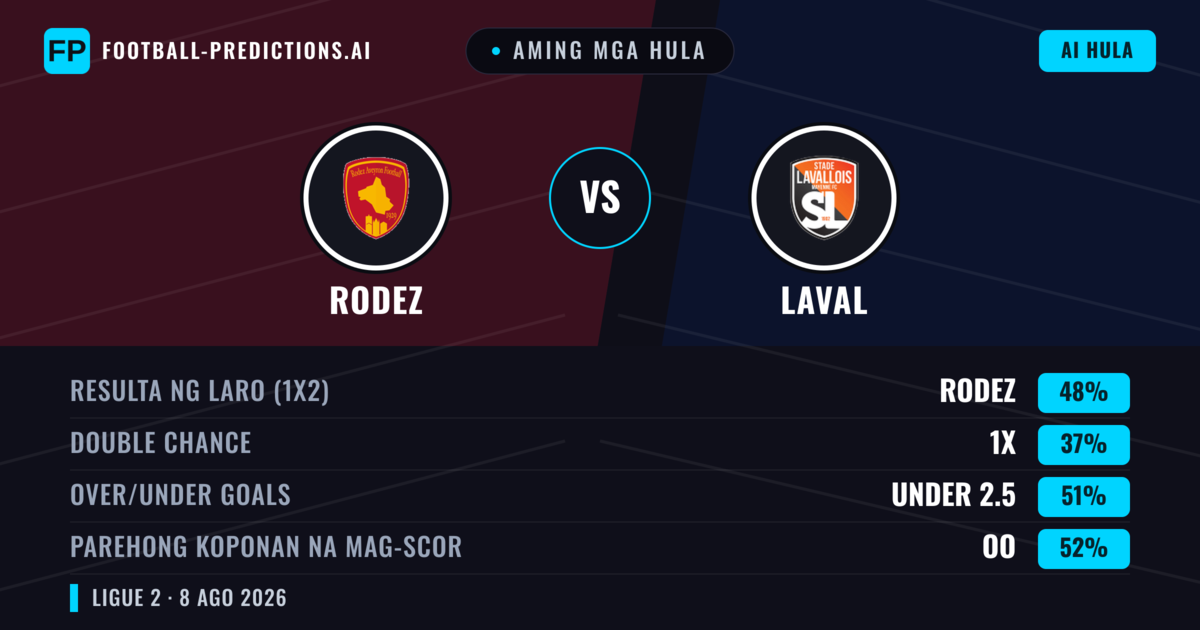 Aming mga hula: Rodez vs Laval — Rodez — Manalo (48%); Under 2.5; Parehong magbubuo: Oo